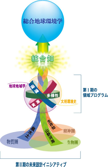 図　第一期の領域プログラム