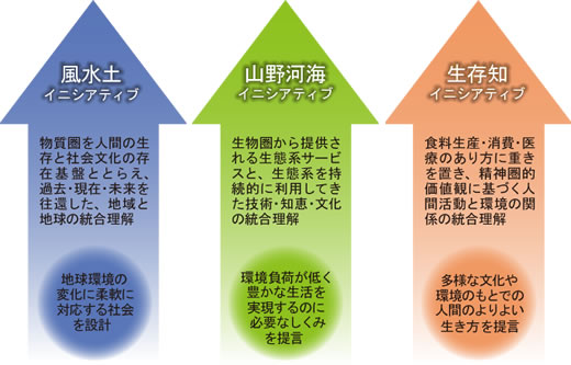 図　未来設計イニシアティブ