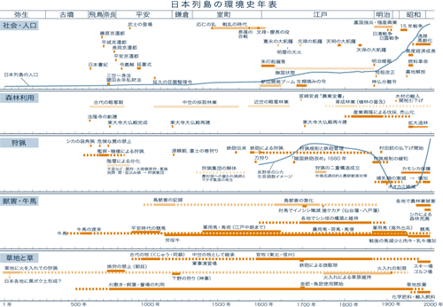 日本列島過去2000年間の社会・人口と人間－自然関係の変化