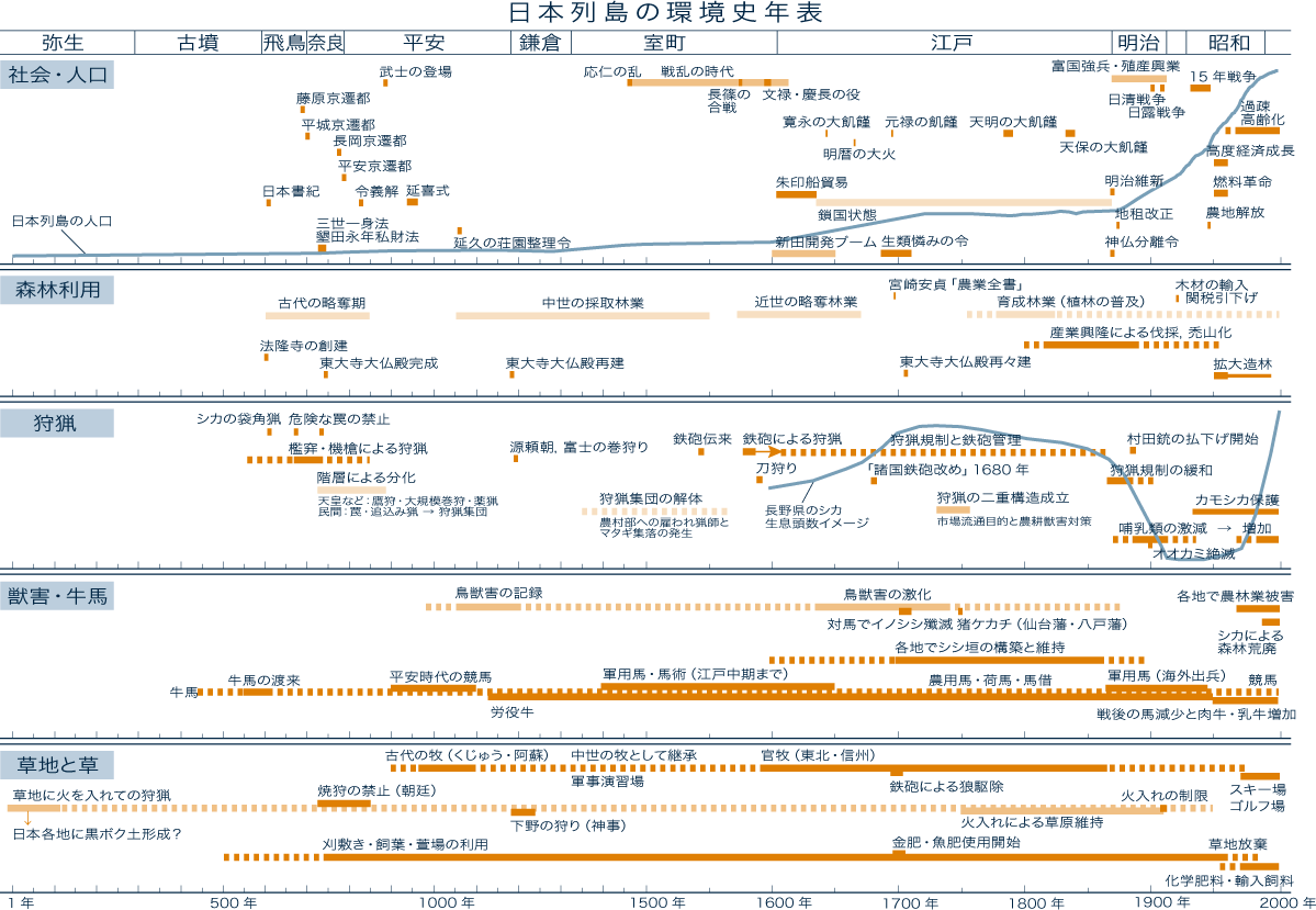 総合地球環境学研究所 研究プロジェクト 日本列島における人間 自然相互関係の歴史的 文化的検討