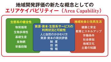 図1　エリアケイパビリティーの概念