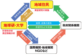 図2　実証研究の実施体制