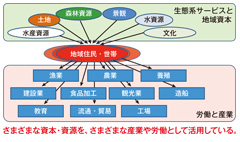 図3　東南アジア沿岸域における生態系サービスの利用状況