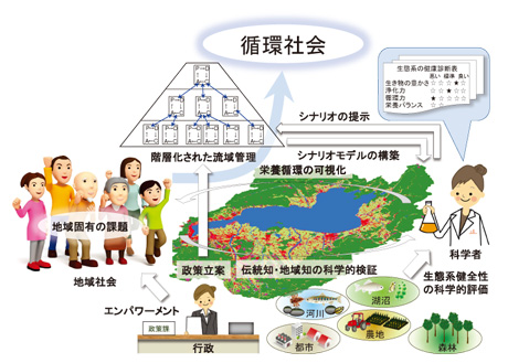 図1　循環社会の構築を目標とした順応的流域ガバナンス