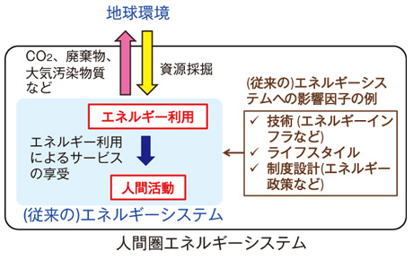 図1　人間圏エネルギーシステムの概念図