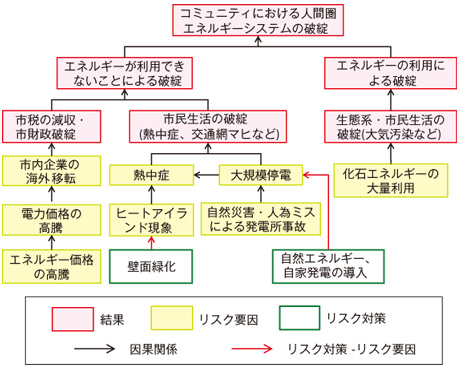 図2　コミュニティを対象とした人間圏エネルギーシステム破綻シナリオの作成例