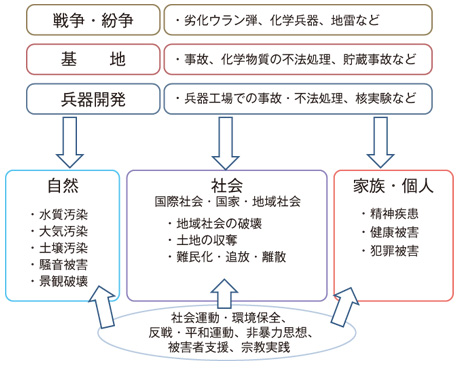 図　軍事環境問題の原因と内容、人々の取り組み