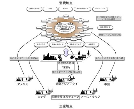 図　食消費と食生産の食農体系概念図