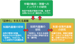 図　研究グループの構成