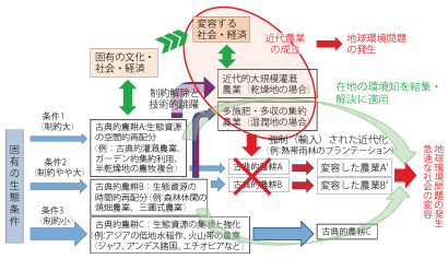 図　農業の発展と地球環境問題の発生―在地の環境知をどのように利用するか