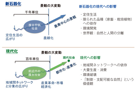 図　新石器化（上）と現代化（下）にみる景観変容のパターンと現代景観に与えたインパクト