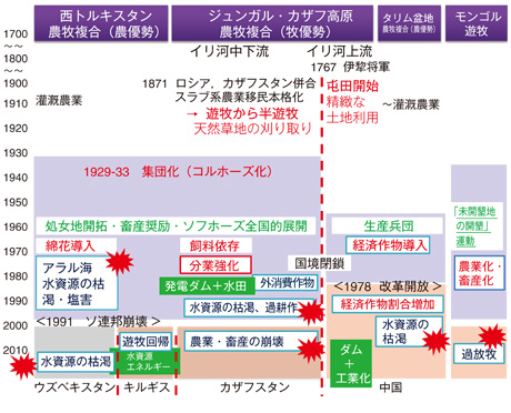 近現代における社会体制と生業、そして環境問題の変遷と地域比較