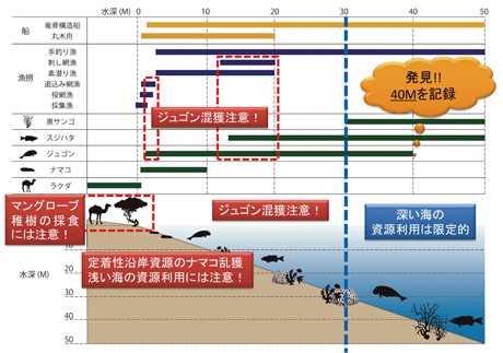 図2　スーダン・ドンゴナーブ湾における沿岸資源利用の実態