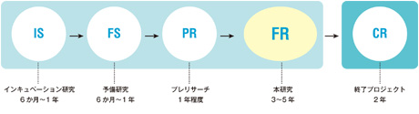 研究プロジェクトの進め方