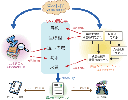 図　環境意識の解明