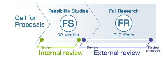 RIHN Project Trajectory : Core Project 