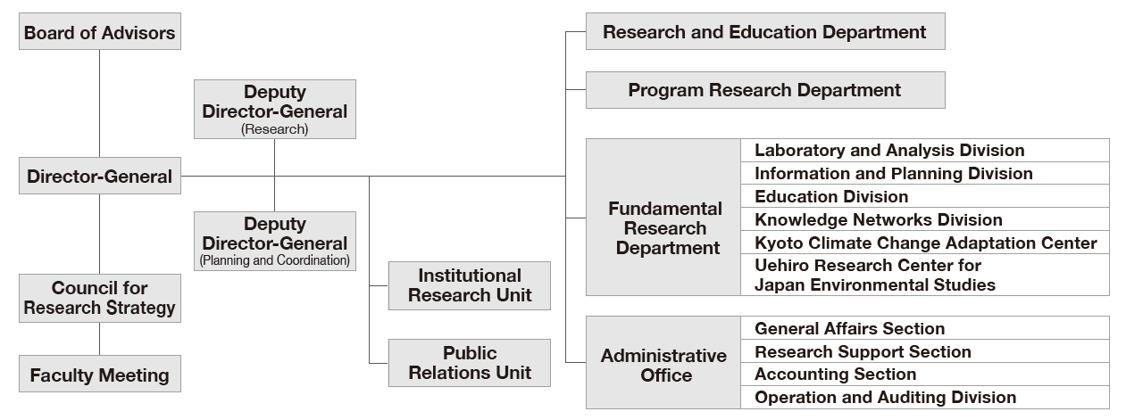 Organization