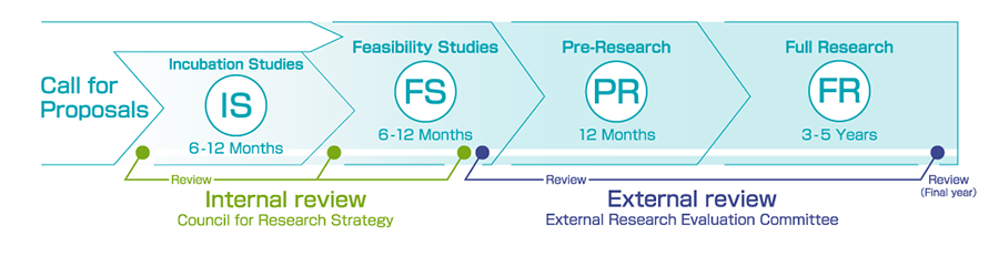 Project Formation for Research Projects