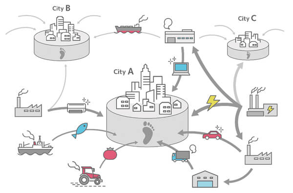 A conceptual figure of the environmental footprint of cities.