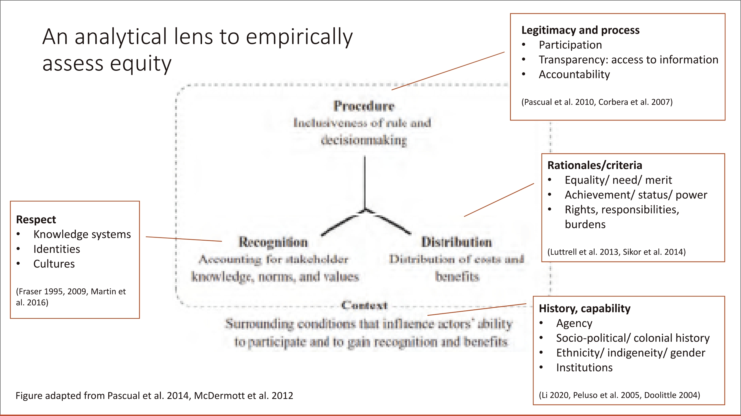 The figure highlights how the four dimensions of social equity (procedural, distributional, contextual and recognition) are interpreted and will be empirically assessed in the project.