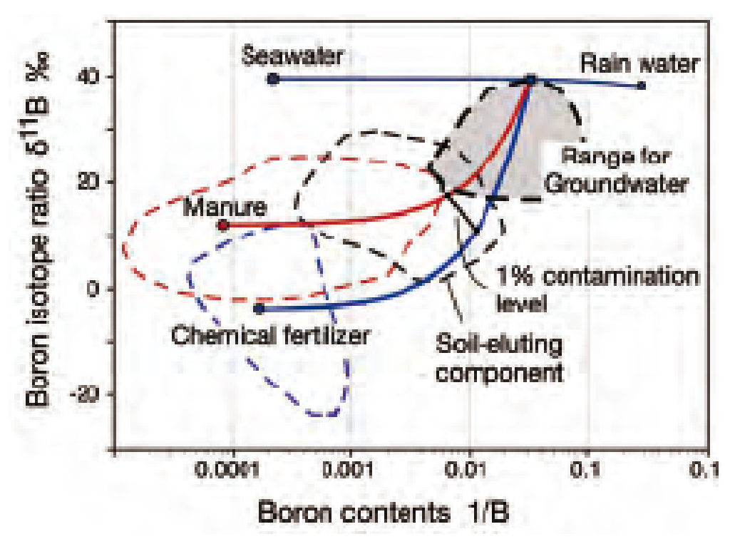 Fig. 2 Application of boron isotopes for the quantitative evaluation of groundwater pollution in the southern area of Okinawa Island