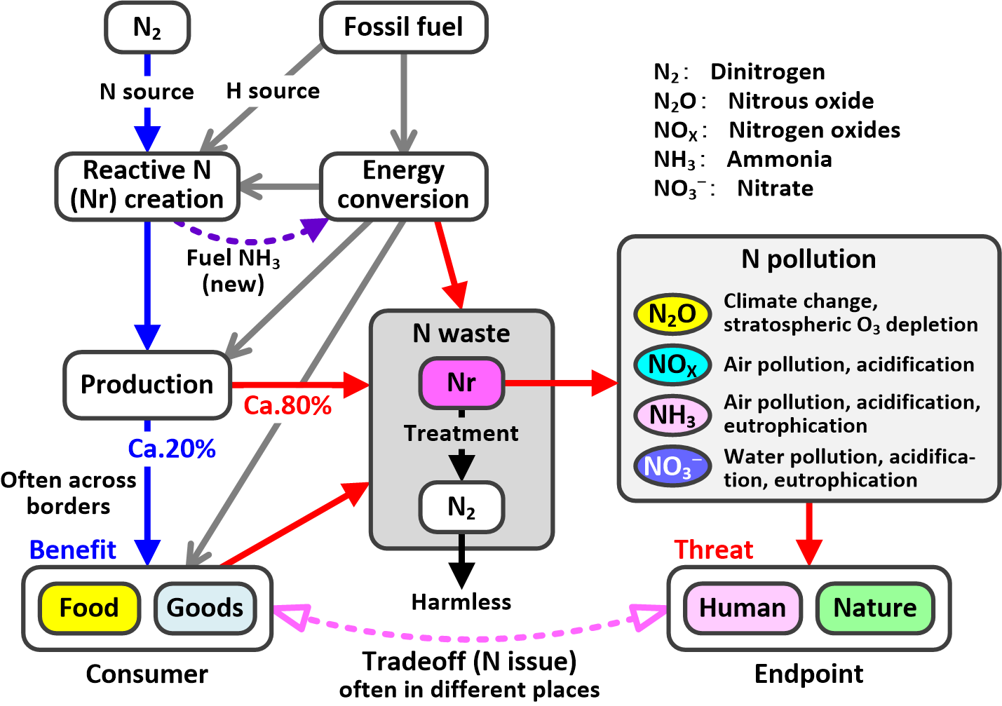The nitrogen issue is a tradeoff between the benefits of nitrogen use and the threats due to nitrogen pollution.