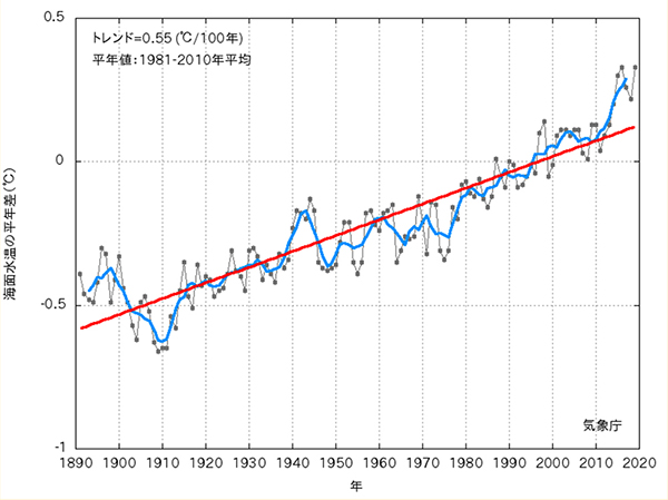 Figure 1: Long-term change of global annual mean sea surface temperature (JMA, 2020)