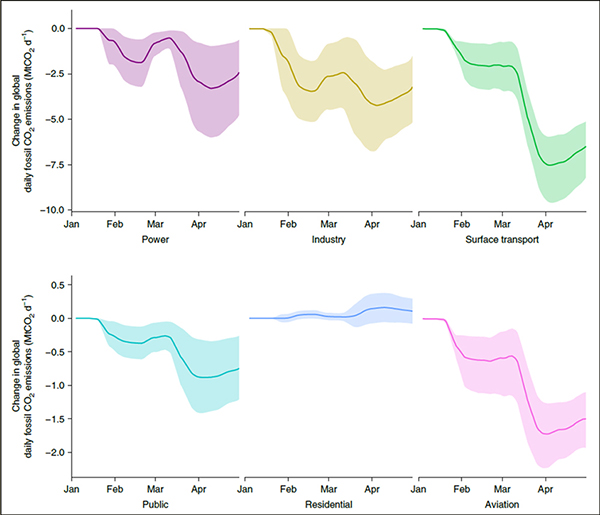 Figure 2: Change in global daily fossil CO2 emissions by sector (MtCO2 d−1). The uncertainty ranges represent the full range of our estimates. Changes are relative to annual mean daily emissions from those sectors in 2019 (Methods).（Le Quéré et al., 2020）