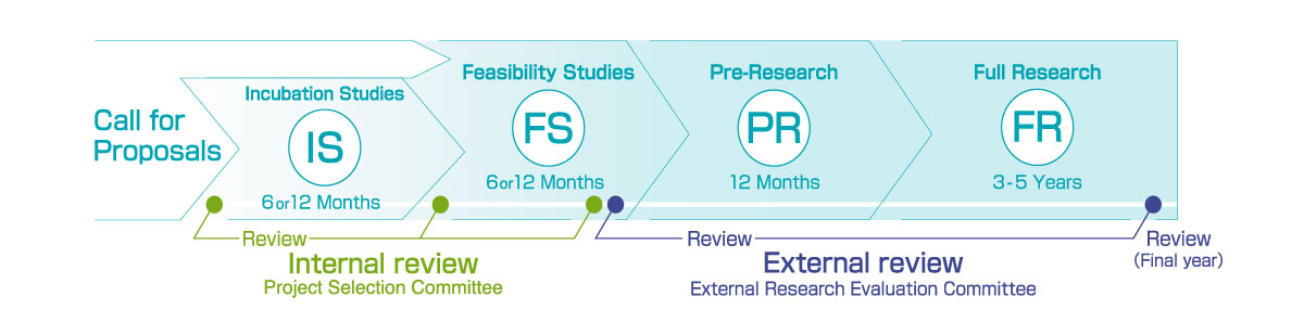 Project Formation for Research Projects