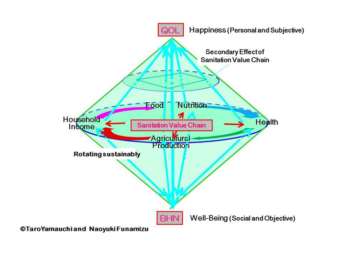 Figure.1 Sanitation and Happiness