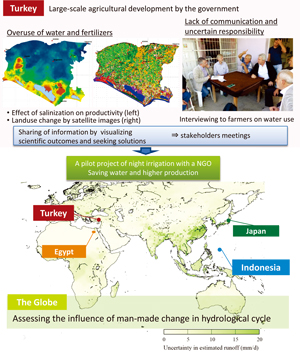 Figure 1 Progress of the project at a glance. The map in the center indicates the uncertainty indicated by a model predicting water runoff, on which the key elements of research problems and findings in the case study sites on water resources management are featured. Deeper green color signifies higher uncertainty in estimating water resources, and demonstrated the need for transdisciplinary approaches to local-level co-creation of water knowledge and resource management