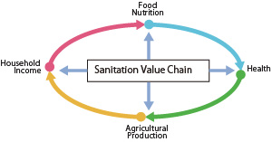 The Sanitation Value Chain acts within and between other important social values