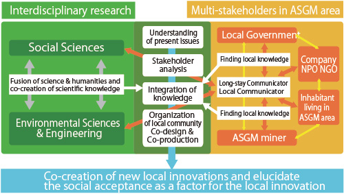 Transdisciplinary approach in the future project