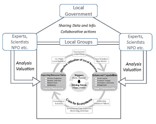 Figure Framework of AC Cycle and AC approach