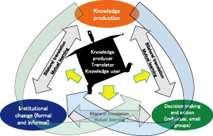 Figure 2 Conceptual model of adaptive societal transformation (ILEK Triangle)