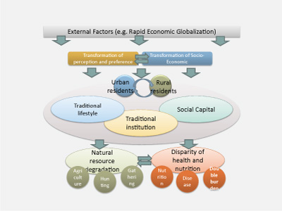 Research framework of the research