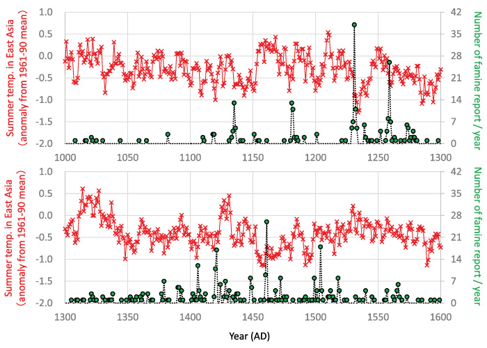 Figure 1 Variations in East Asia summer temperature (red: reconstructed from tree ring width database in Asian wide region) and famine reports in Japan (green: number of old documents from each year containing famine-words) during Medieval period.