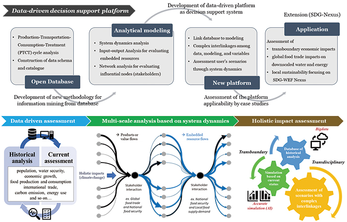 The data-driven decision support system comprising database, multi-scale analysis, and holistic impacts