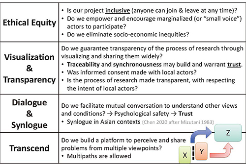 Figure 1: The Open Team Science Method as a self-checklist