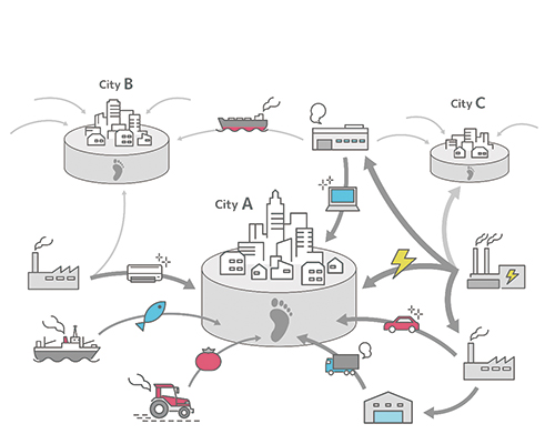 The concept fi gure of the environmental footprint of cities.