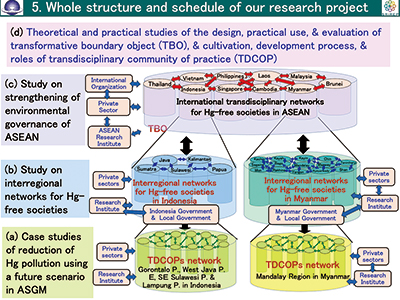 Figure 1 Structure of SRIREP project