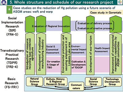 Figure 2 Structure and schedule of the case studies in Gorontalo, Indonesia.