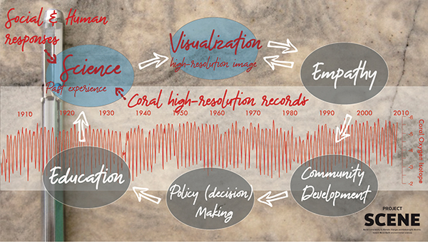 The cycle of scientific knowledge to societal implementation adopted in this study