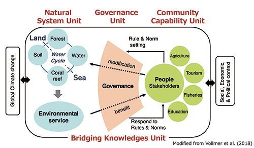 Research Framework.