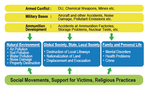 Environmental issues related to the military