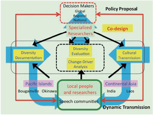 Conceptual Framework of the Project