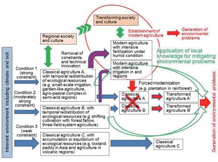 Development of agriculture and generation of environmental problems. How can we utilize local environmental knowledge?