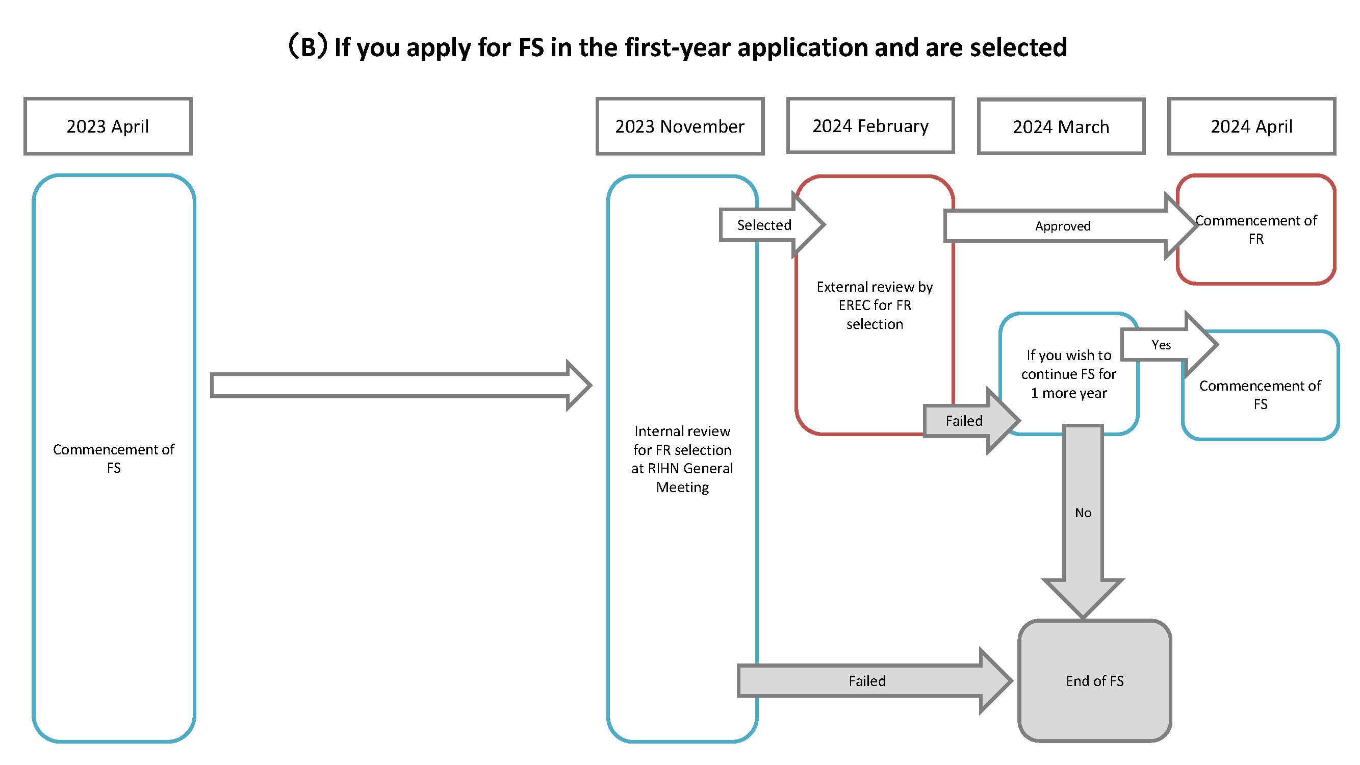 If you apply for FS in the first-year application and are selected