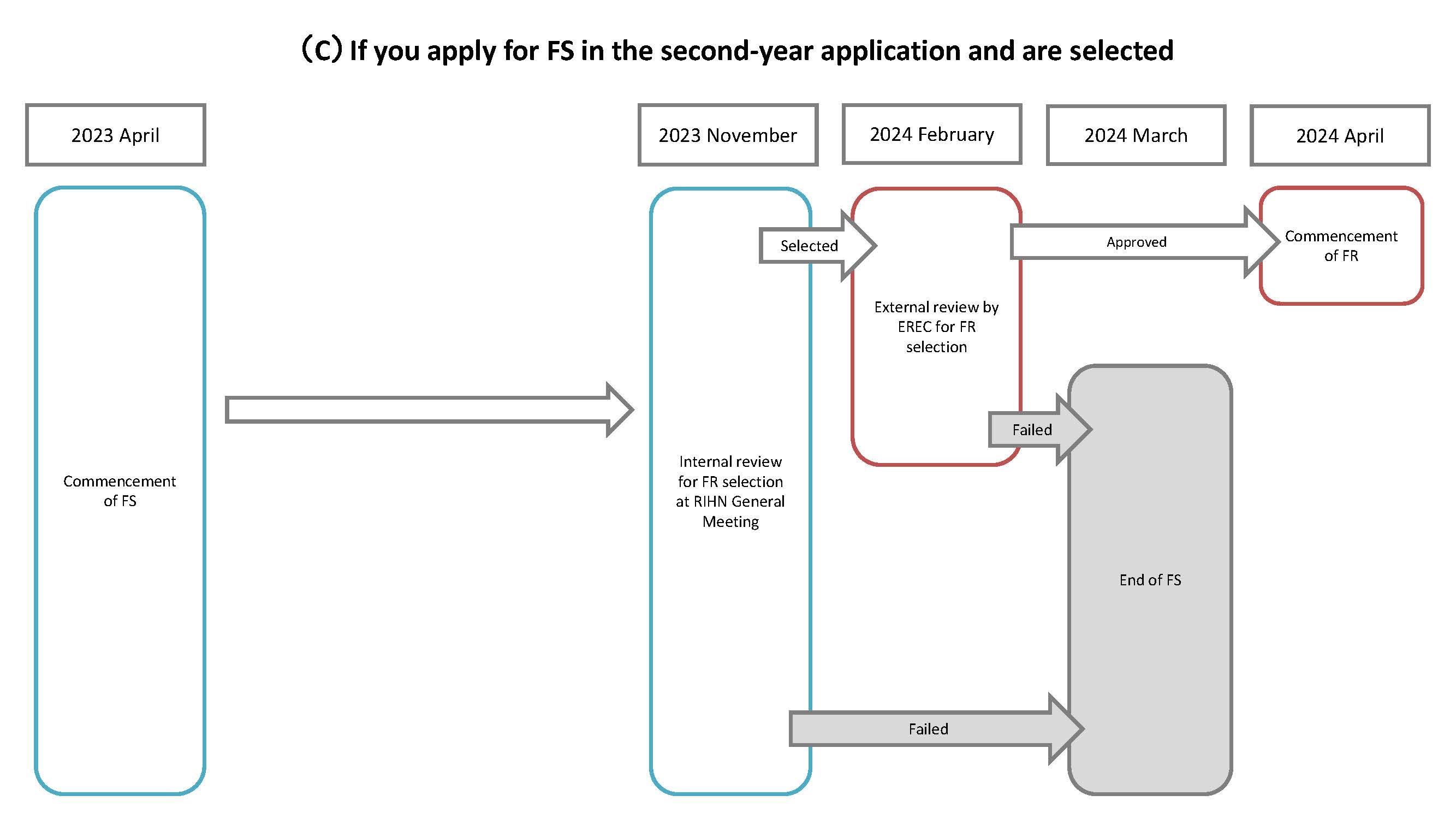 If you apply for FS in the second-year application and are selected