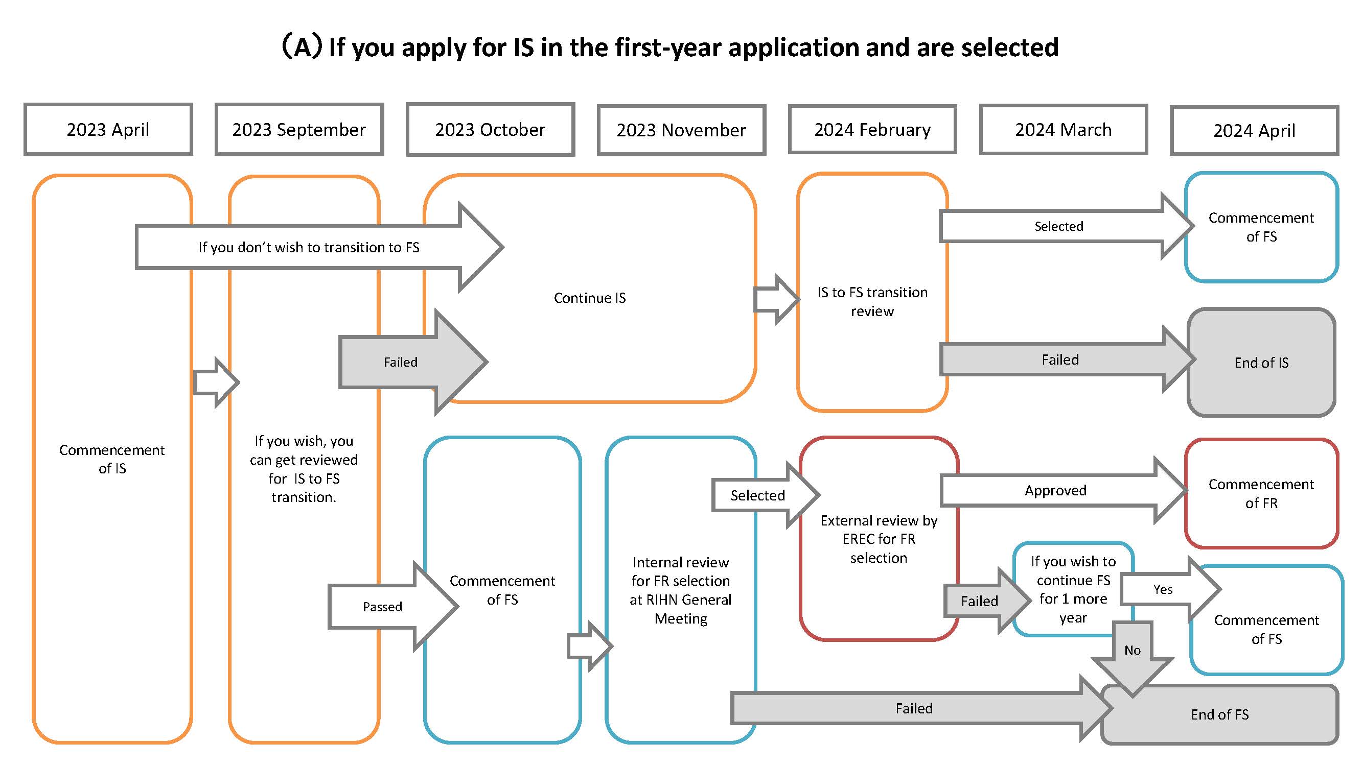 If you apply for IS in the first-year application and are selected